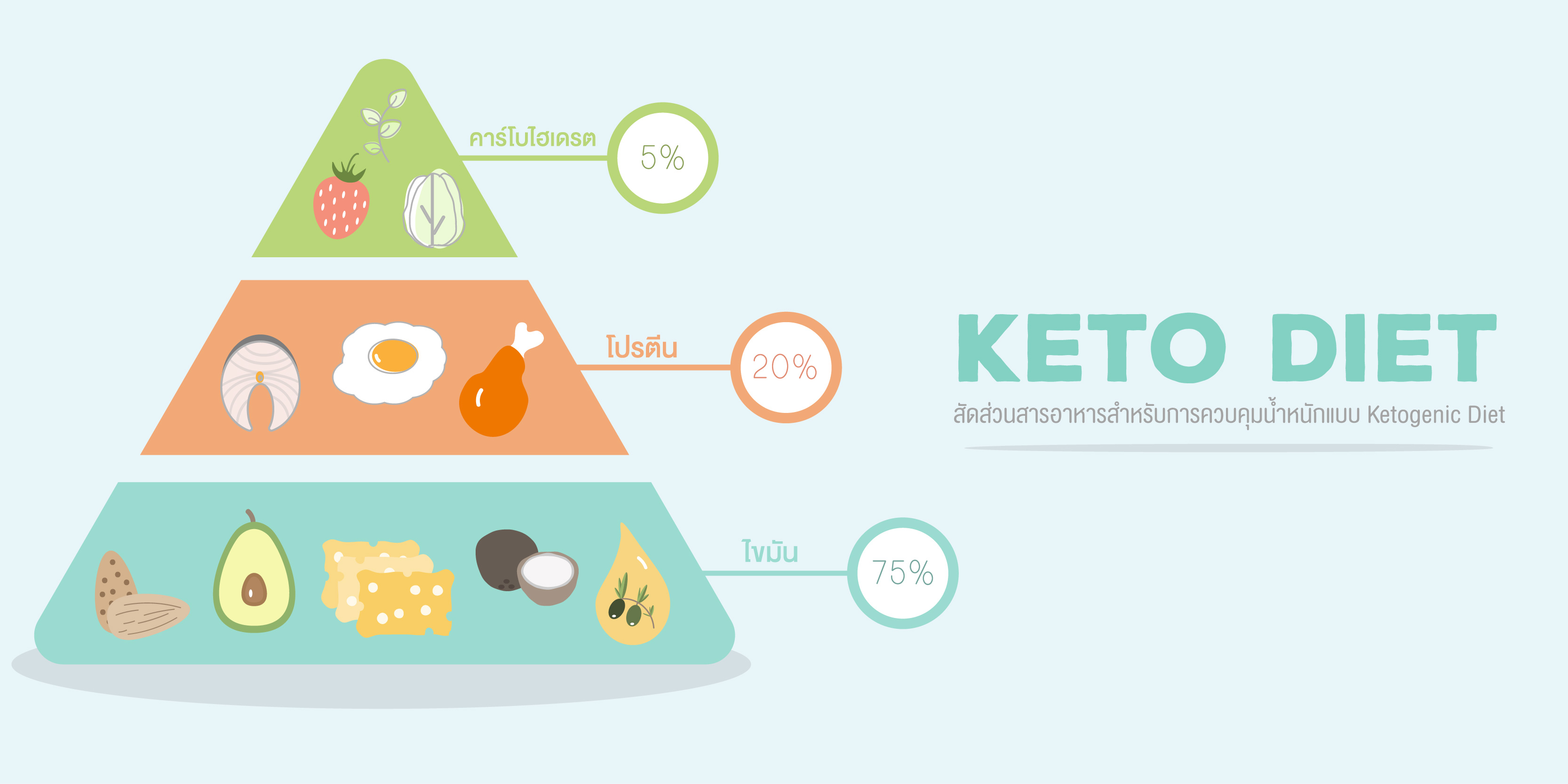 รู้ไว้ใช่ว่า...การลดน้ำหนักด้วย Ketogenic | โรงพยาบาลเปาโล - Paolo Hospital