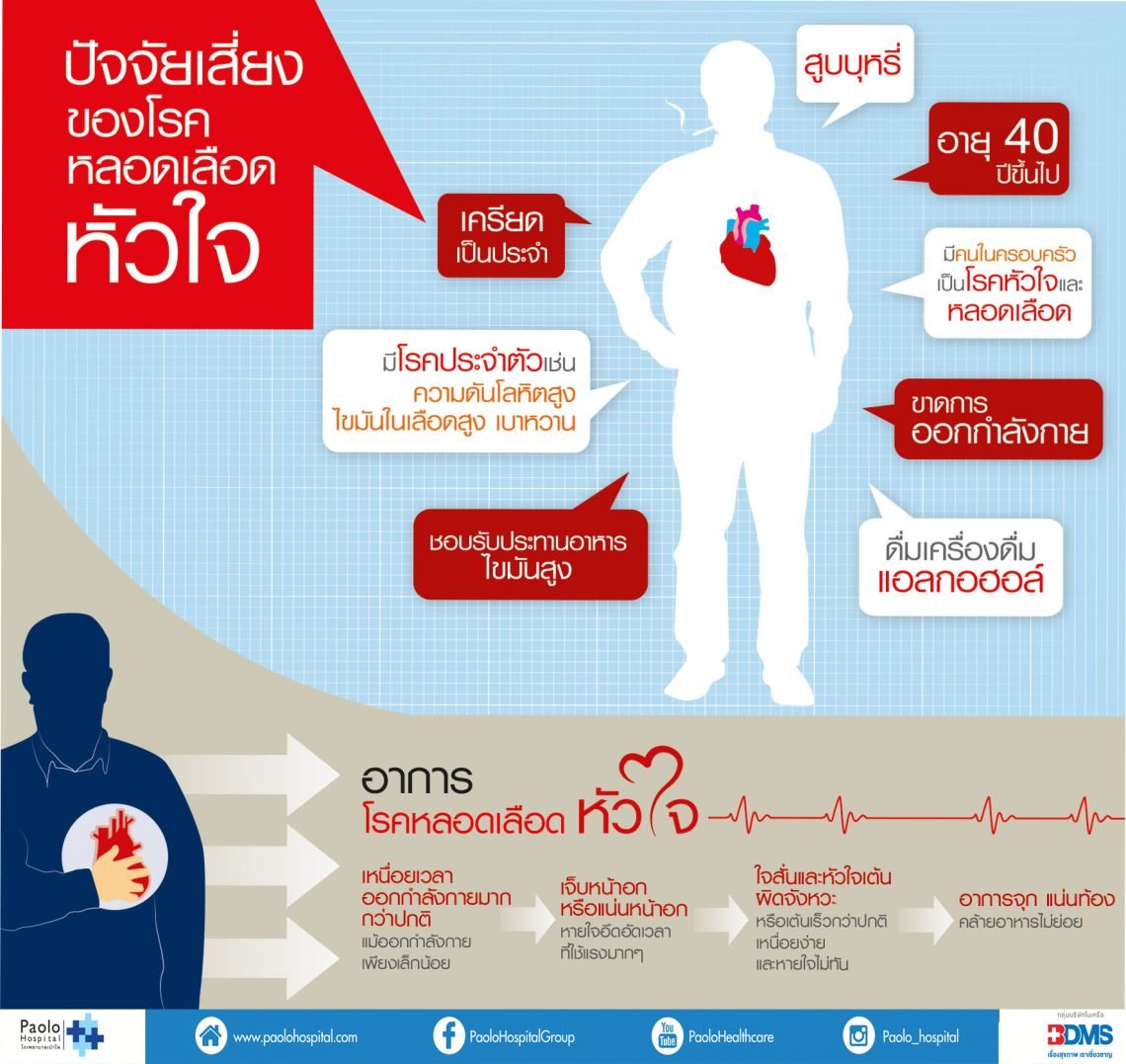 ปัจจัยเสี่ยงและอาการโรคหลอดเลือดหัวใจ